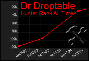 Total Graph of Dr Droptable