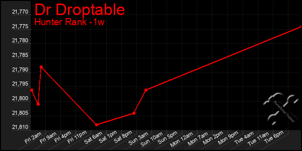 Last 7 Days Graph of Dr Droptable