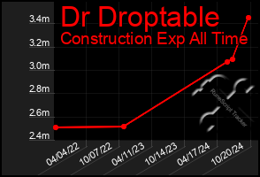 Total Graph of Dr Droptable