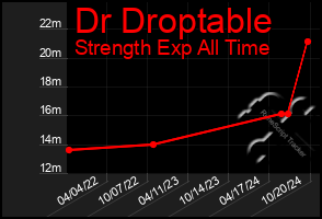 Total Graph of Dr Droptable