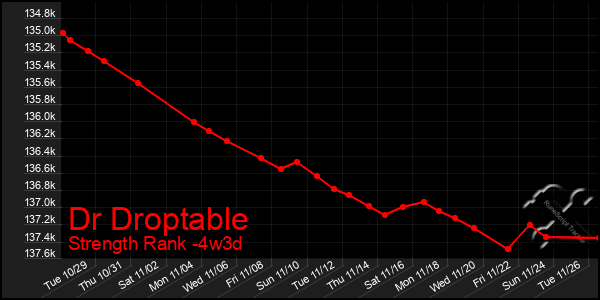 Last 31 Days Graph of Dr Droptable