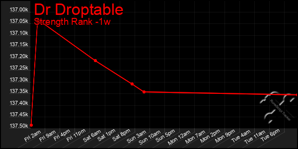 Last 7 Days Graph of Dr Droptable