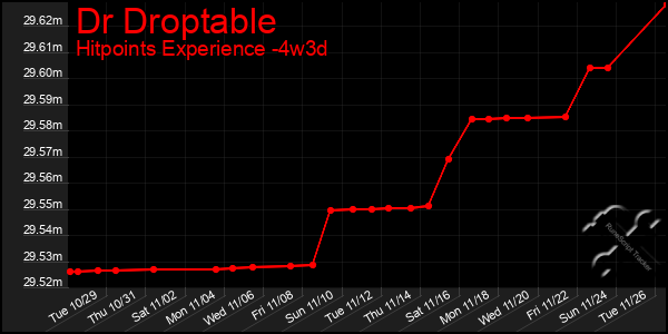 Last 31 Days Graph of Dr Droptable