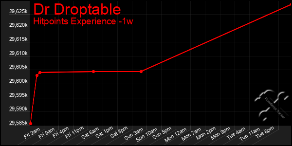 Last 7 Days Graph of Dr Droptable