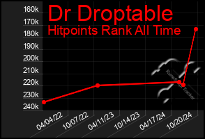 Total Graph of Dr Droptable