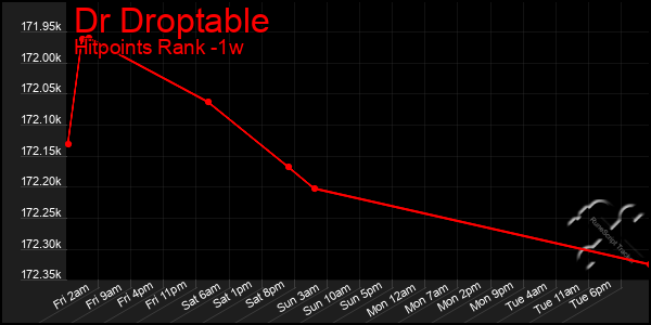 Last 7 Days Graph of Dr Droptable