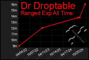 Total Graph of Dr Droptable