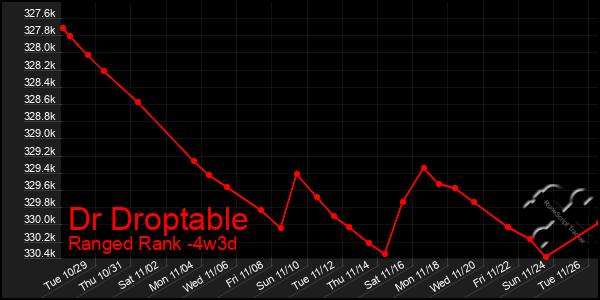 Last 31 Days Graph of Dr Droptable