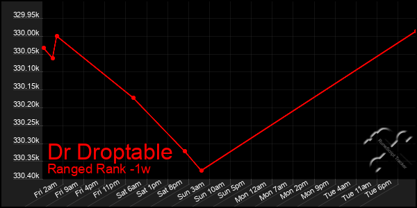 Last 7 Days Graph of Dr Droptable