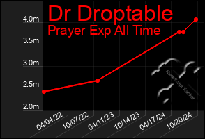 Total Graph of Dr Droptable