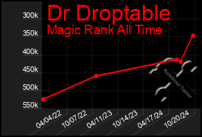 Total Graph of Dr Droptable