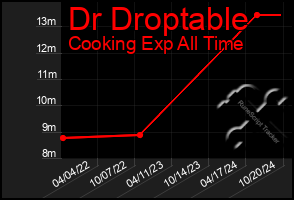 Total Graph of Dr Droptable