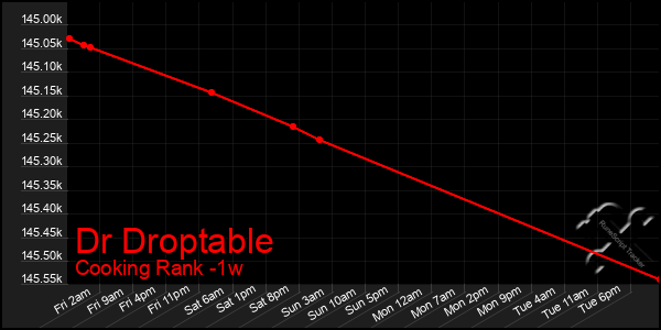 Last 7 Days Graph of Dr Droptable