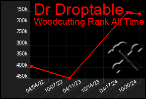 Total Graph of Dr Droptable