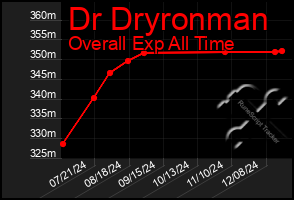 Total Graph of Dr Dryronman