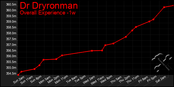 Last 7 Days Graph of Dr Dryronman