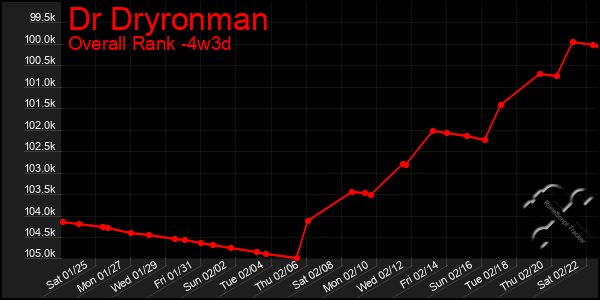 Last 31 Days Graph of Dr Dryronman