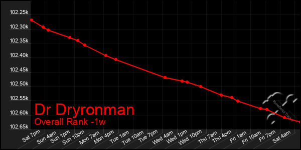 Last 7 Days Graph of Dr Dryronman