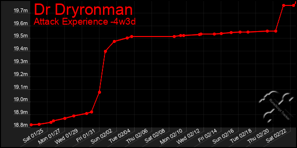 Last 31 Days Graph of Dr Dryronman