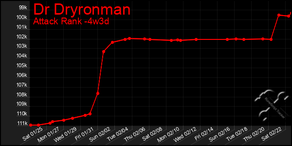 Last 31 Days Graph of Dr Dryronman