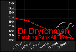 Total Graph of Dr Dryronman