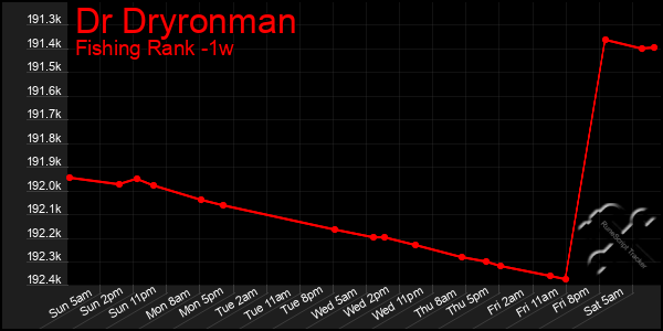 Last 7 Days Graph of Dr Dryronman