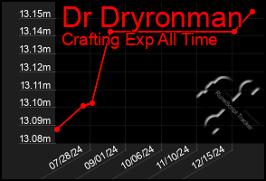 Total Graph of Dr Dryronman