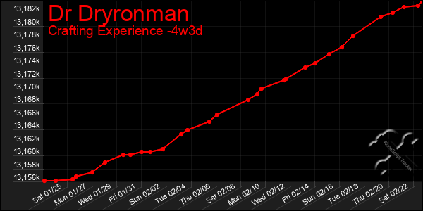 Last 31 Days Graph of Dr Dryronman