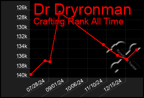 Total Graph of Dr Dryronman