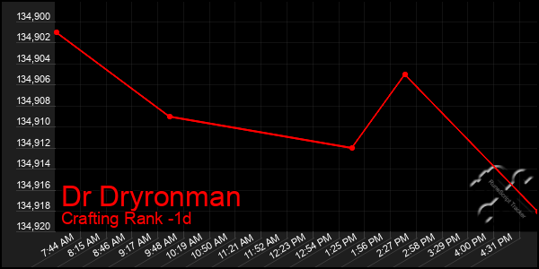 Last 24 Hours Graph of Dr Dryronman