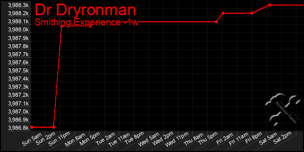 Last 7 Days Graph of Dr Dryronman