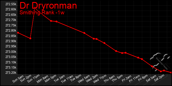 Last 7 Days Graph of Dr Dryronman