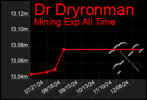 Total Graph of Dr Dryronman