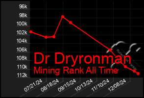 Total Graph of Dr Dryronman