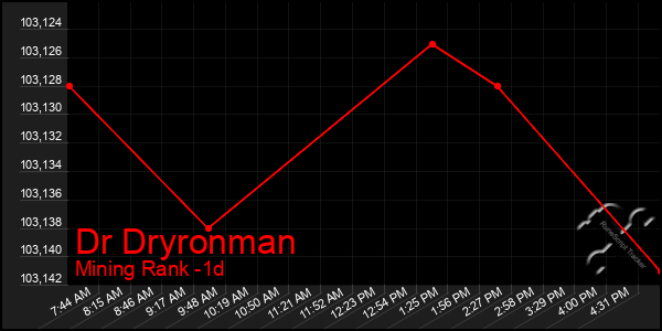 Last 24 Hours Graph of Dr Dryronman