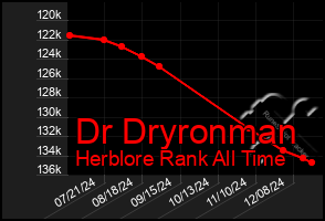 Total Graph of Dr Dryronman