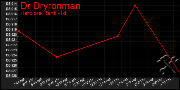 Last 24 Hours Graph of Dr Dryronman