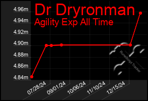 Total Graph of Dr Dryronman