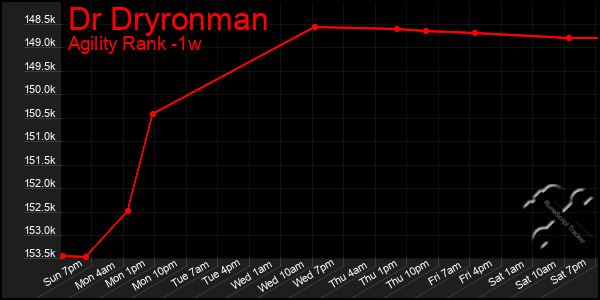 Last 7 Days Graph of Dr Dryronman