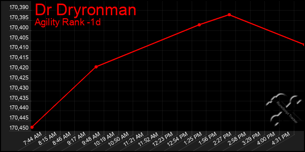 Last 24 Hours Graph of Dr Dryronman