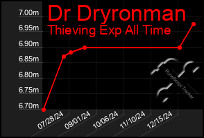 Total Graph of Dr Dryronman