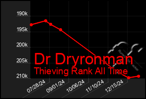 Total Graph of Dr Dryronman