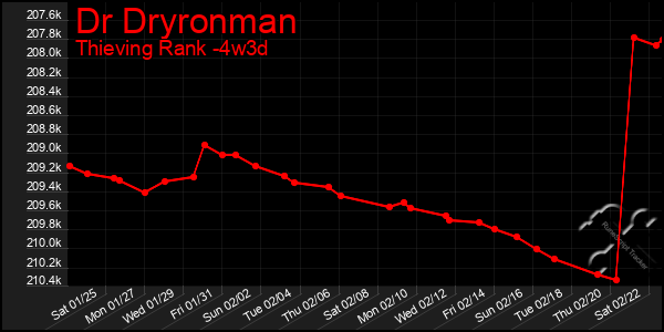 Last 31 Days Graph of Dr Dryronman