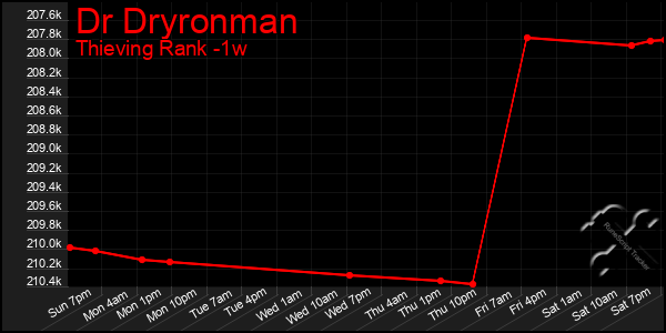 Last 7 Days Graph of Dr Dryronman