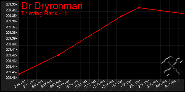 Last 24 Hours Graph of Dr Dryronman