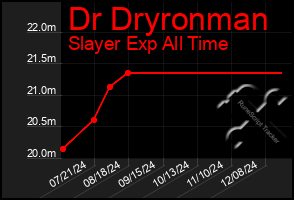 Total Graph of Dr Dryronman