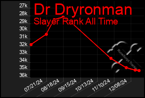 Total Graph of Dr Dryronman