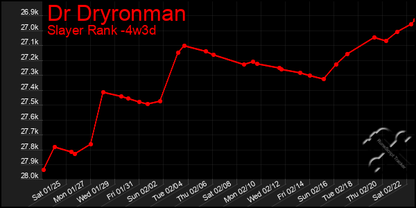 Last 31 Days Graph of Dr Dryronman