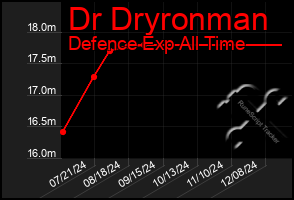 Total Graph of Dr Dryronman