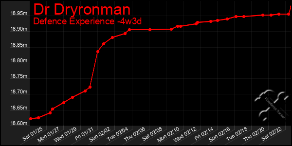 Last 31 Days Graph of Dr Dryronman